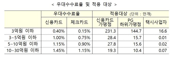 [서울=뉴시스] 우대수수료율 적용대상과 수수료율. (사진=금융위원회 제공) 2025.08.13. photo@newsis.com *재판매 및 DB 금지