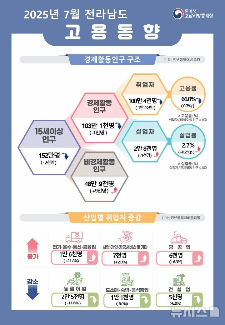 [광주=뉴시스]7월 전남고용동향