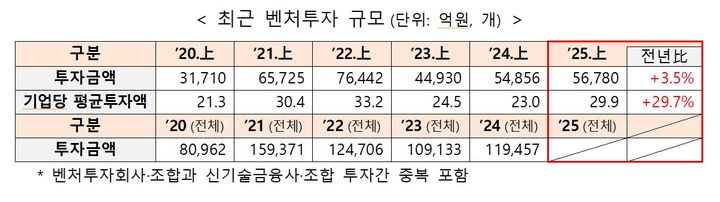 [서울=뉴시스]2025년 상반기 벤처투자 규모.(사진=중소벤처기업부 제공) 2025.08.13. photo@newsis.com *재판매 및 DB 금지