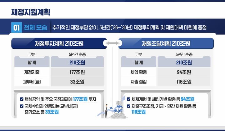 [세종=뉴시스] 이재명 정부 국정 설계를 맡은 국정기획위원회는 13일 오후 청와대 영빈관에서 국민보고대회를 열고 '국정운영 5개년 계획(안)'을 발표했다. (사진=국정기획위 제공 자료 캡처) 2025.08.13. photo@newsis.com *재판매 및 DB 금지