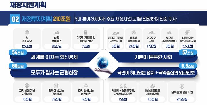 [세종=뉴시스] 이재명 정부 국정 설계를 맡은 국정기획위원회는 13일 오후 청와대 영빈관에서 국민보고대회를 열고 '국정운영 5개년 계획(안)'을 발표했다. (사진=국정기획위 제공 자료 캡처) 2025.08.13. photo@newsis.com *재판매 및 DB 금지