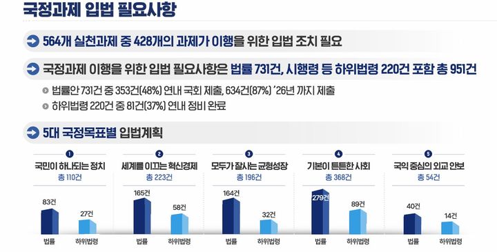 [세종=뉴시스] 이재명 정부 국정 설계를 맡은 국정기획위원회는 13일 오후 청와대 영빈관에서 국민보고대회를 열고 '국정운영 5개년 계획(안)'을 발표했다. (사진=국정기획위 제공 자료 캡처) 2025.08.13. photo@newsis.com *재판매 및 DB 금지