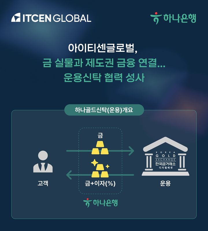 아이티센글로벌 자회사 한국금거래소디지털에셋이 하나은행과 협력해 금 실물과 제도권 금융을 연계하는 새로운 자산관리 모델을 선보였다. (사진=아이티센글로벌 제공) *재판매 및 DB 금지