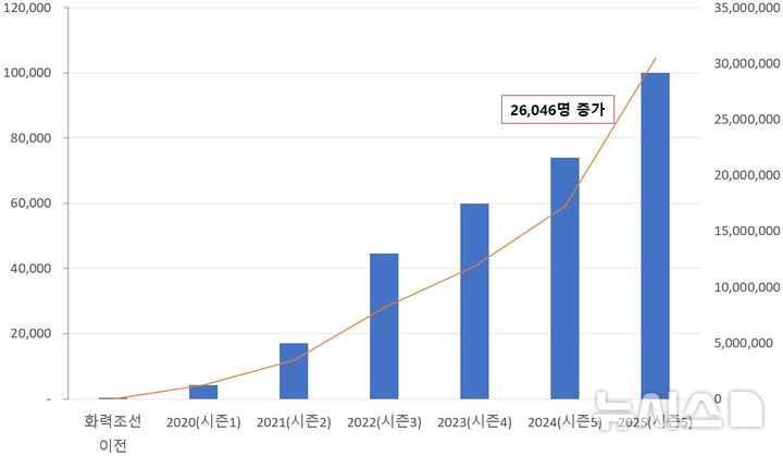 국립진주박물관 유튜브 '화력조선', 10만 구독자 돌파