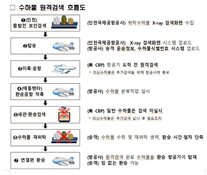 [서울=뉴시스] 수하물 원격검색 흐름도. 2025.08.13. (사진=국토교통부 제공) photo@newsis.com *재판매 및 DB 금지