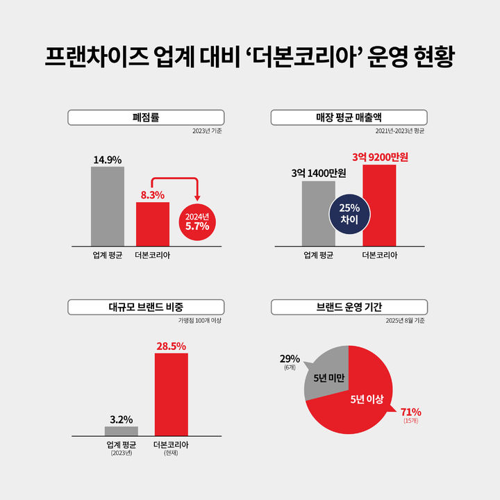 [서울=뉴시스] 더본코리아 폐점율·매장 평균 매출·대규모 브랜드 비중·브랜드 운영 기간 비교 자료.(사진=더본코리아 제공) *재판매 및 DB 금지