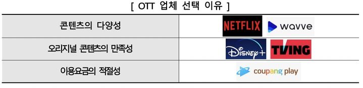 [서울=뉴시스] 한국소비자원은 국내 온라인 동영상 서비스(OTT) 5개사(넷플릭스·티빙·쿠팡플레이·웨이브·디즈니플러스)의 소비자 만족도 조사 결과를 14일 발표했다.(사진=한국소비자원 제공) *재판매 및 DB 금지