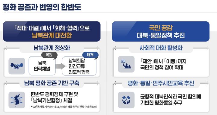 국정위, 남북기본협정 추진… '상호인정' 동서독조약 모델