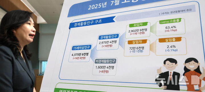 [세종=뉴시스] 강종민 기자 = 공미숙 통계청 사회통계국장이 13일 세종시 정부세종청사에서 2025년 7월 고용동향을 발표하고 있다.  지난달 취업자 수는 2902만9000명으로 지난해 같은 기간보다 17만1000명(0.6%) 증가한 것으로 나타났다. 2025.08.13. ppkjm@newsis.com