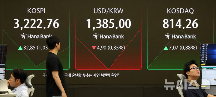 [서울=뉴시스] 김혜진 기자 = 코스피가 전 거래일(3189.91)보다 35.49포인트(1.11%) 상승한 3225.40에 개장한 13일 오전 서울 중구 하나은행 딜링룸 전광판에 지수가 표시되고 있다.&nbsp; 코스닥 지수는 전 거래일(807.19)보다 9.35포인트(1.16%) 오른 816.54에 거래를 시작했다. 원·달러 환율은 전 거래일 주간거래 종가(1389.9원)보다 5.9원 내린 1384.0원에 출발했다. 2025.08.13. jini@newsis.com