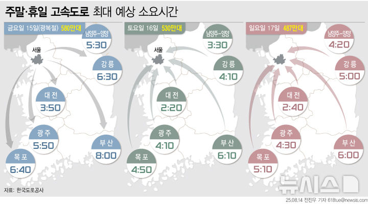 광복절 연휴, 막바지 휴가…15일 정체 최대[주말·휴일고속도로]