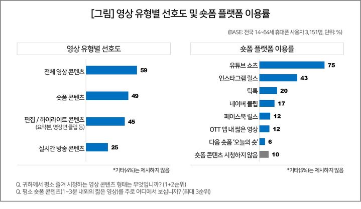 [서울=뉴시스] 14일 시장조사기관 컨슈머인사이트에 따르면 숏폼 플랫폼별 이용률(최대 3순위, 복수응답)에서 유튜브 쇼츠가 75%로 1위를 차지했다. 인스타그램 릴스(43%), 틱톡(20%), 네이버 클립(17%)이 뒤를 이었다. (사진=컨슈머인사이트 제공) *재판매 및 DB 금지