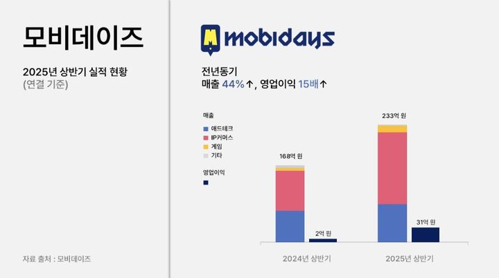 (사진=모비데이즈) *재판매 및 DB 금지