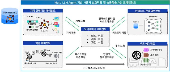 [부천=뉴시스] 정일형 기자 = 다중 에이전트 LLM 기반 AGI 프레임워크의 개요도. (사진=가톨릭대 제공)