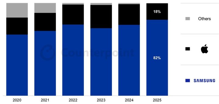 2020~2025년 1~7월 기준 국내 스마트폰 판매량 기준 점유율 추이. (사진=카운터포인트리서치) *재판매 및 DB 금지