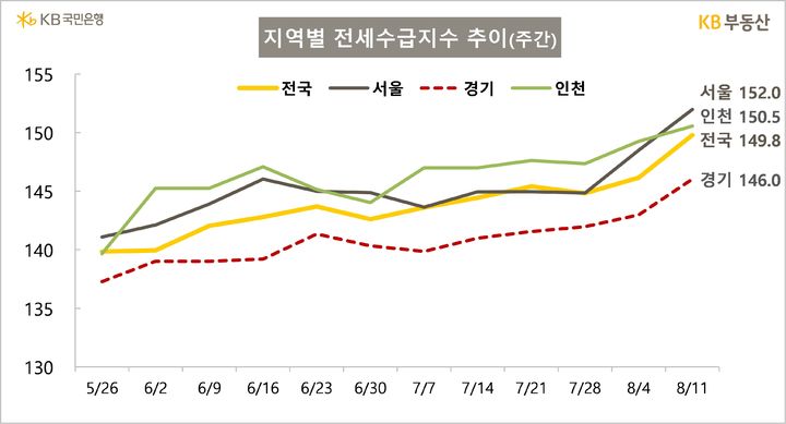 [서울=뉴시스] 14일 KB부동산이 발표한 8월 2주차 지역별 전세수급지수에 따르면 서울 전세수급지수는 152.0으로 3년 10개월 만에 가장 높은 수준을 기록했다. 2025.08.14. (자료=KB부동산 제공) photo@newsis.com *재판매 및 DB 금지
