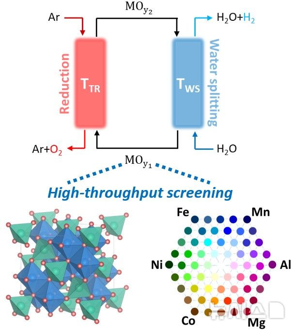 [포항=뉴시스] 송종욱 기자 = 포스텍(포항공과대학교) 기계공학과 진현규 교수·이동규 박사 연구팀과 서울대 재료공학부 정인호 교수·남준현 박사 연구팀이 지구에 풍부한 열에너지만으로 깨끗한 수소를 대량 생산할 수 있는 신물질을 발견했다. 사진은 고속 대량 스크리닝을 통한 고효율 수소 생산 사이클 개발 모식도. (사진=포스텍 제공) 2025.08.14. photo@newsis.com