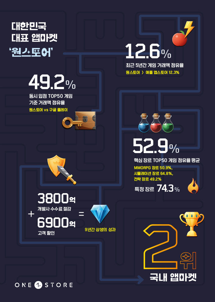 [서울=뉴시스] 원스토어가 애플 앱스토어를 제치고 게임 거래액 기준 국내 앱 마켓 시장 2위를 차지했다고 14일 밝혔다. (사진=원스토어 제공) *재판매 및 DB 금지