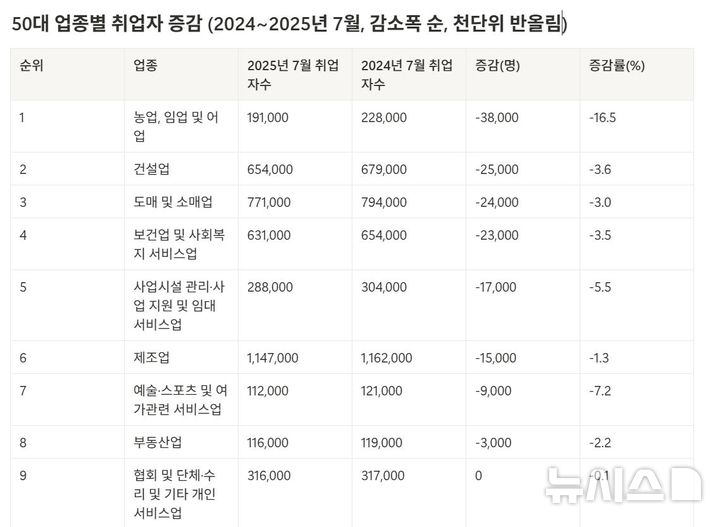 [세종=뉴시스] 임하은 기자 = 2024~2025년 7월 경제활동인구조사 중 50대 취업자 마이크로데이터 분석. (자료 = 자체가공) rainy71@newsis.com 2025.08.14. 