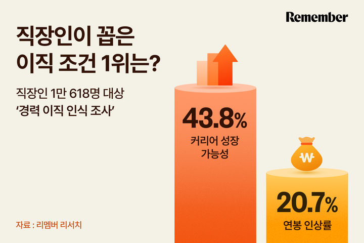 [서울=뉴시스]직장인 44% "이직시 가장 중요한 기준은 '성장 가능성'".(사진=리멤버 제공) 2025.08.17. photo@newsis.com *재판매 및 DB 금지