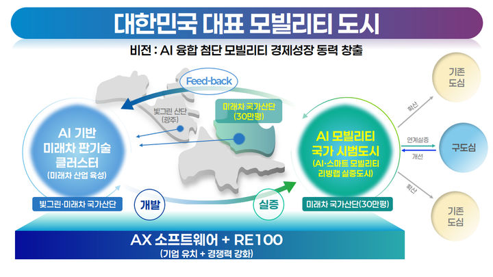 [광주=뉴시스] 광주 인공지능·모빌리티 융합 시범도시 계획. (사진=광주시청 제공). photo@newsis.com *재판매 및 DB 금지