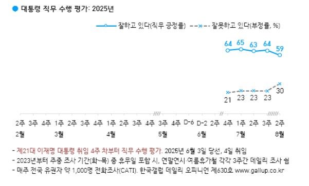 8월 2주차 이재명 대통령 국정수행 평가 [자료=한국갤럽] *재판매 및 DB 금지