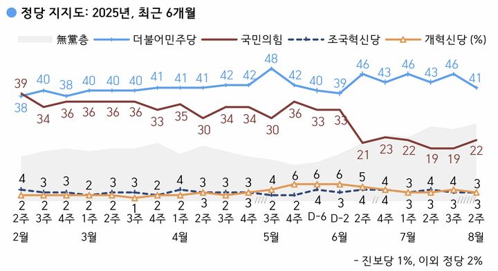 [서울=뉴시스] 한국갤럽이 지난 12~14일 전국 만 18세 이상 유권자 1007명을 대상으로 정당 지지도를 조사한 결과 더불어민주당은 41%, 국민의힘은 22%로 집계됐다. (사진 = 한국갤럽 제공) 2025.08.15 photo@newsis.com *재판매 및 DB 금지