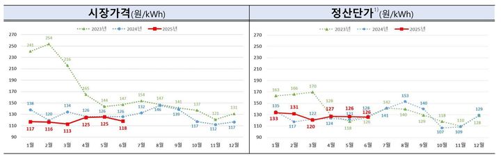 [세종=뉴시스]2025년 6월 전력시장 운영실적(속보)의 SMP와 정산단가다. (사진=전력거래소 제공) *재판매 및 DB 금지