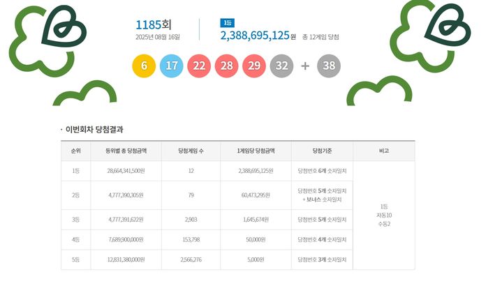 [서울=뉴시스] 16일 제1185회 동행복권 로또 추첨 결과 '6, 17, 22, 28, 29, 32'이 1등 당첨 번호로 결정됐다. 2등 보너스 번호는 '38'이다. 6개 번호를 모두 맞힌 1등 당첨자는 12명이다. 각각 23억8870만원을 받는다. (사진=동행복권 누리집 갈무리) 2025.08.16. photo@newsis.com *재판매 및 DB 금지