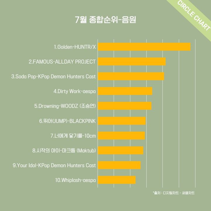 [서울=뉴시스] 써클차트 7월 음원순위. (사진 = 홈페이지 캡처) 2025.08.17. photo@newsis.com *재판매 및 DB 금지