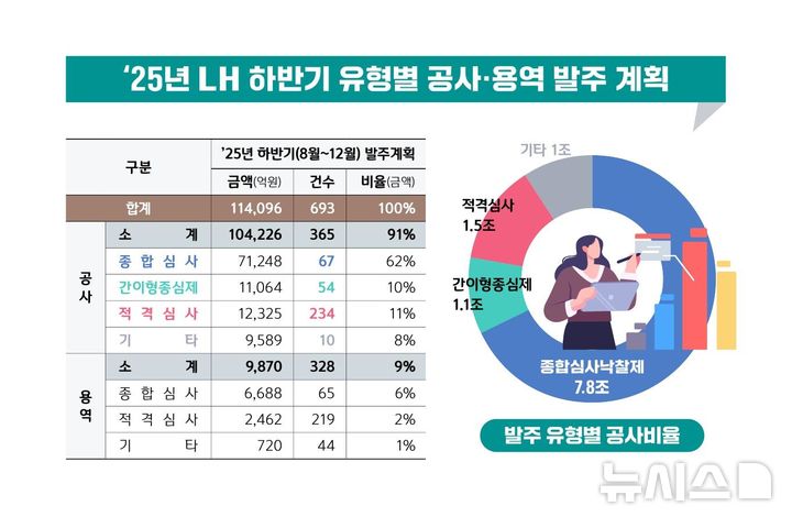 [서울=뉴시스] LH 하반기 유형별 공사·용역 발주 계획.