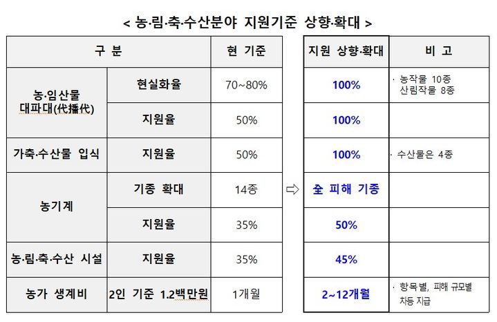 [세종=뉴시스] 농·림·축·수산분야 지원기준 상향·확대(사진=행정안전부) *재판매 및 DB 금지