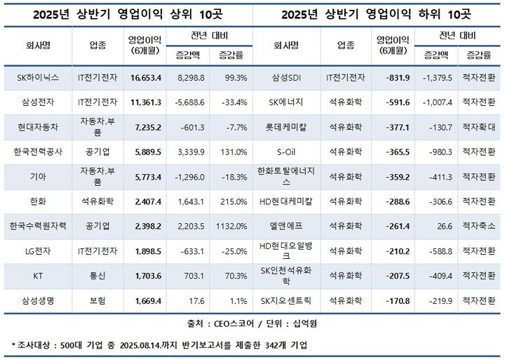 500대기업 상반기 영업익 5.9%↑…SK하닉 빼면 '-1.7%'