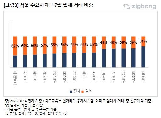 [서울=뉴시스] 서울 주요 자치구 7월 전월세 비중. (그래픽=직방 제공) 2025.08.18. photo@newsis.com *재판매 및 DB 금지