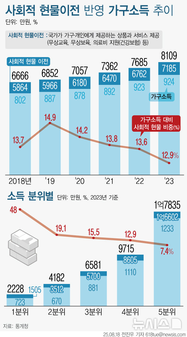 정부 현물지원에 가계소득 924만원 증가…의료↑ 교육·보육↓