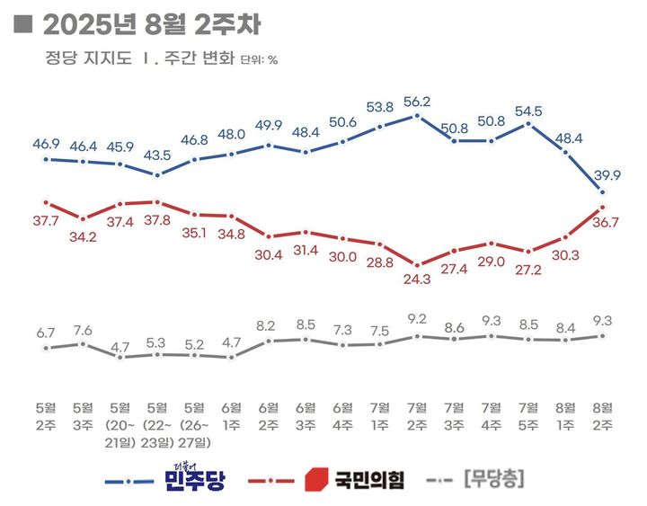 여론조사 전문회사 리얼미터가 에너지경제신문 의뢰로 지난 13~14일(8월 2주 차) 이틀간 전국 18세 이상 유권자 1001명을 대상으로 진행한 정당 지지도 조사에 따르면 민주당은 39.9%, 국민의힘은 36.7%로 집계됐다. (사진 = 리얼미터 자료 캡처) *재판매 및 DB 금지