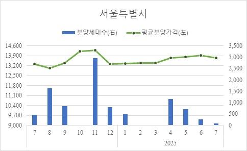[서울=뉴시스] 7월 민간아파트 평균 분양가격 및 신규 분양세대 수 추이. 2025.08.18. (자료=주택보증공사 제공) photo@newsis.com *재판매 및 DB 금지