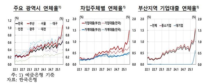 [부산=뉴시스] 부산지역 연체율(예금은행 기준)은 23년부터 전국보다 다소 높은 수준을 나타내다가, 올해 2월 이후 빠르게 상승하며 전국과의 격차가 더욱 확대됐다. (그림=한국은행 부산본부 제공) 2025.08.18. photo@newsis.com *재판매 및 DB 금지