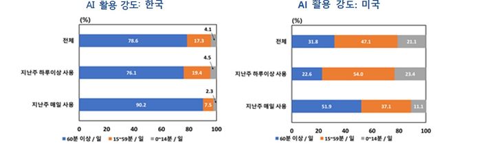 [서울=뉴시스] AI 활용강도 한국과 미국 비교 그래프. (사진=한국은행 제공) 2025.08.18. photo@newsis.com *재판매 및 DB 금지