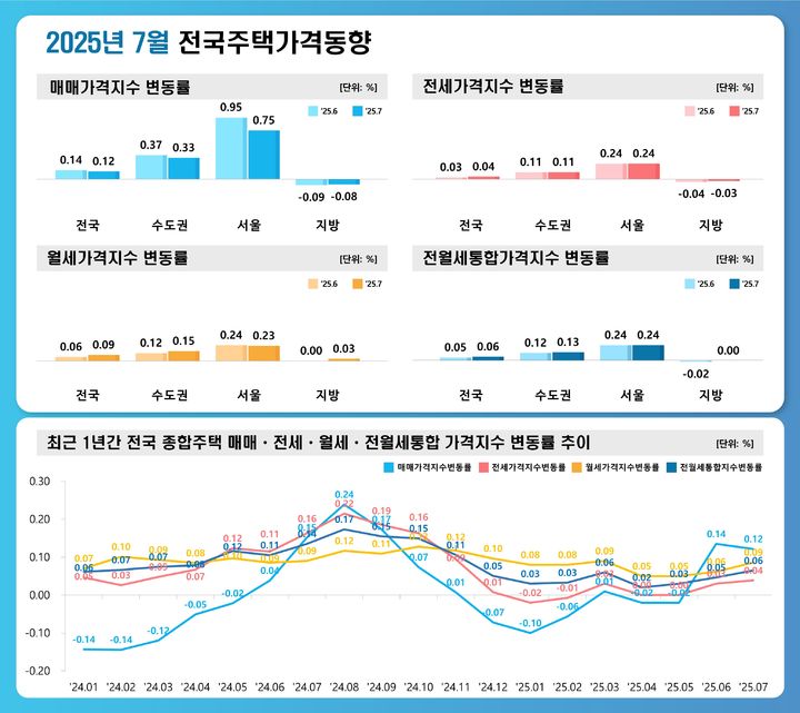 [서울=뉴시스] 18일 한국부동산원의 '2025년 7월 전국 주택가격 동향 조사' 결과에 따르면 전국 주택 매매가격(0.14%→0.12%)의 상승폭이 소폭 축소됐다. 수도권(0.37%→0.33%)과 서울(0.95%→0.75%)도 상승폭이 줄었다. 2025.08.18. (자료=부동산원 제공) photo@newsis.com&nbsp; *재판매 및 DB 금지