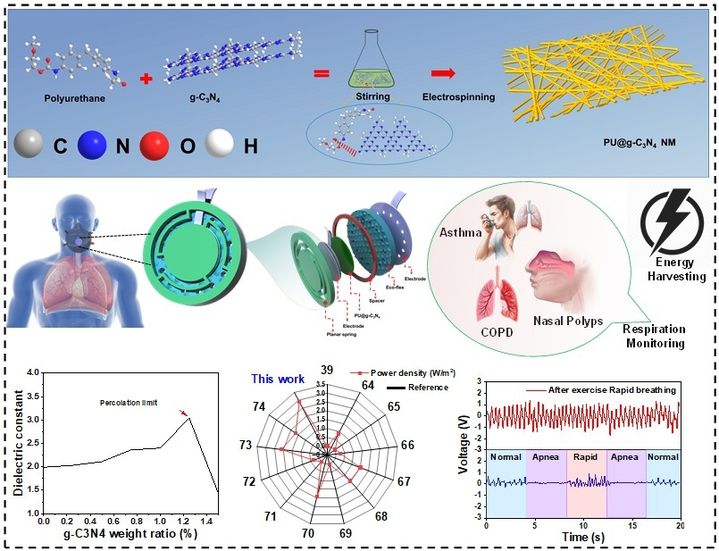 [서울=뉴시스] (맨 위부터) 폴리우레탄(PU) 복합소재 기반 고성능 양의 마찰전기 나노메쉬 제작 방법, 물성, 실시간 호흡 모니터링을 위한 자가구동 웨어러블 헬스케어 플랫폼 구조와 동작원리, 주요 성능지표. (사진=광운대 제공) 2025.08.18. photo@newsis.com *재판매 및 DB 금지