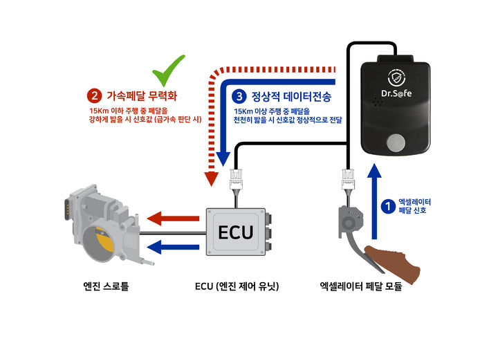 [서산=뉴시스] 자동차 페달 오조작 방지 장치 설명도. (사진=스타이오토넷 제공) 2025.08.18. photo@newsis.com *재판매 및 DB 금지