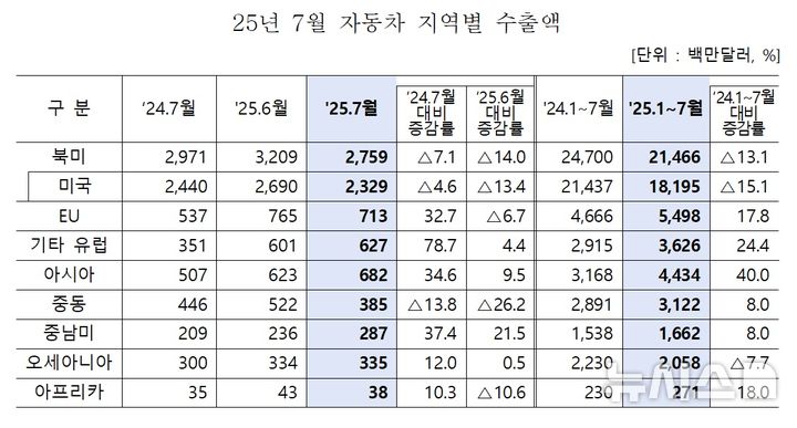 [세종=뉴시스]산업통상자원부가 공개한 '7월 자동차산업 동향'에 따르면 대미 수출은 3월 27억8000만 달러(-10.8%), 4월 28억9000만 달러(-19.6%), 5월 25억1600만 달러(-27.1%) 6월 26억9000만 달러(-16.0%), 7월 23억2900만 달러(-4.6%) 등 등 내수판매 감소와 관세 부과 등으로 5개월 연속 감소세를 보였다.(사진=산업부 자료 캡쳐)