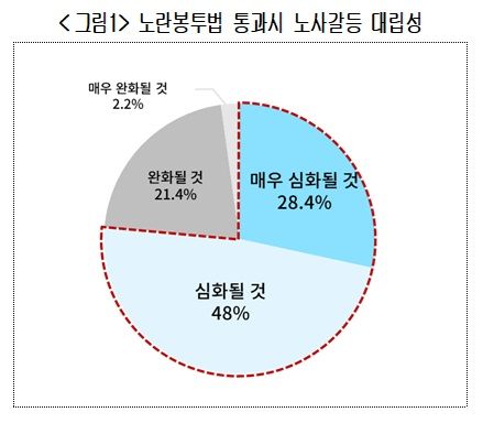 상의 "국민 76%, 노란봉투법으로 노사갈등 심화 생각"