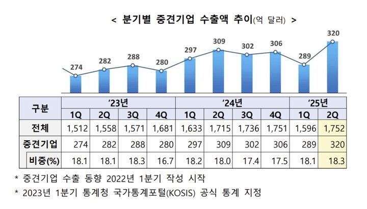 [서울=뉴시스] 2025년 2분기 중견기업 수출 동향. (한국중견기업연합회 제공) 2025.08.19. photo@newsis.com *재판매 및 DB 금지