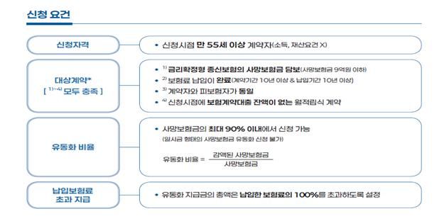 사망보험금, 55세부터 연금처럼 받는다…비과세 혜택도