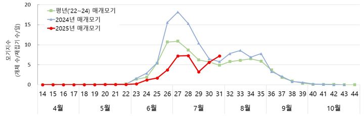 [세종=뉴시스] 말라리아 매개모기 발생 현황.(사진=질병관리청) *재판매 및 DB 금지
