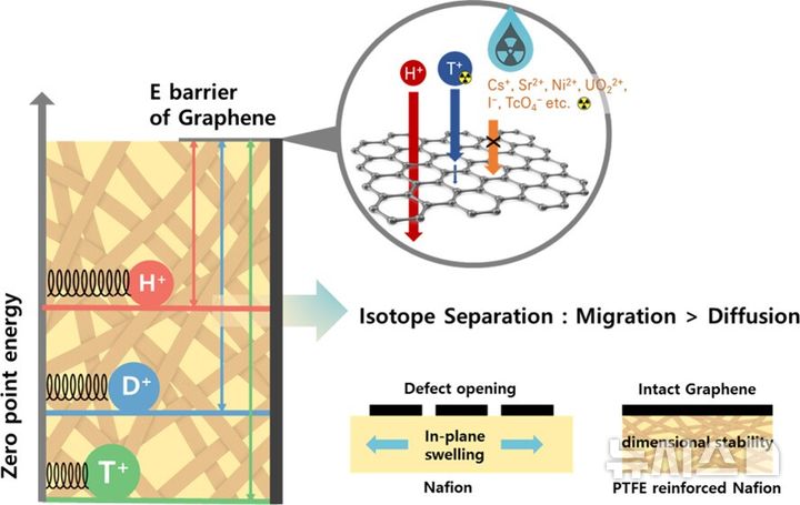 [포항=뉴시스] 송종욱 기자 = 포스텍 첨단원자력공학부·환경공학부 엄우용 교수 연구팀이 방사성 폐수 속 위험한 삼중수소를 액체 상태에서 분리할 수 있는 그래핀 기술을 개발했다. 사진은 연구팀이 개발한 단층 그래핀 기반 멤브레인의 수소 동위원소 분리 원리. (사진=포스텍 제공) 2025.08.19. photo@newsis.com