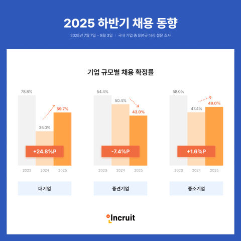 대기업 59.7% "하반기 채용 조기 확정"…중견기업은 43%