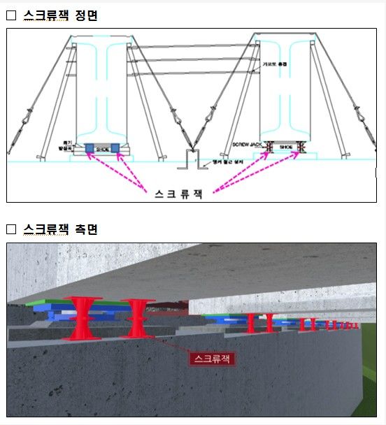 넘어짐 방지 '스크류잭', 작업편의 위해 해체…교량 붕괴 불렀다